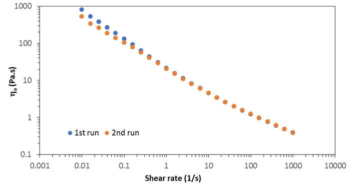 Rheology profile of TEXTURLUX® Rheo