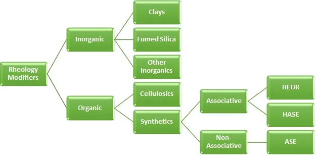 Rheology modifiers classification