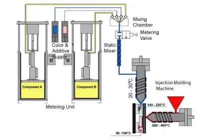Two-Shot LSR Molding Process Two-Shot LSR Molding Process