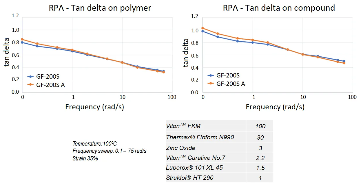 Comparable Rheological Results on Both Polymer and Compound Rubber process analyzer for polymer and compound