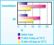 Yellowness Index of NR Solvent-based Adhesive After Film Aging at 70°C