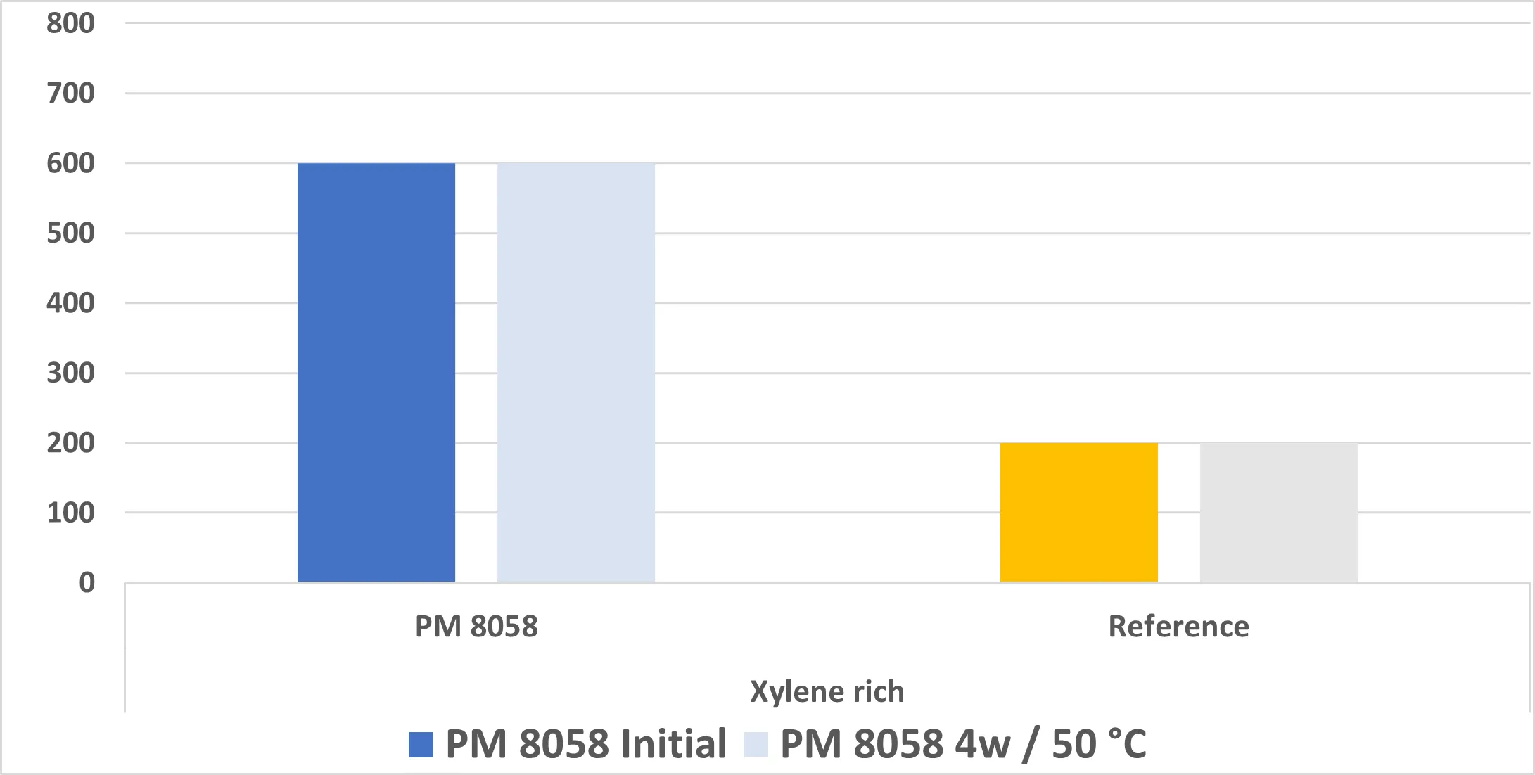 Sag resistance Y-axis says viscosity (ASTM D4400) of THIXATROL® PM 8058 in Xylene-rich solvent systems after 4 weeks aging at 50°C