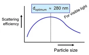 Scattering Efficiency of TiO2 Particles