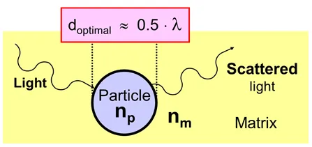 Scattering of Light by Particles in Matrix