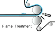Flame Treatment