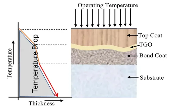 Schematic Illustration of TBCs for Turbine Blades Schematic Illustrations of TBCs for Turbine Blades