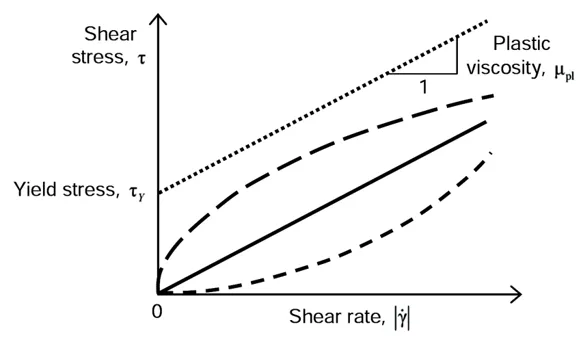 Schematic Plot of Shear Rate vs Shear Rate for Newtonian and Non-Newtonian Fluids Schematic plot of shear rate vs shear rate