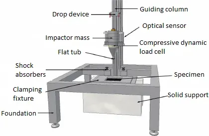 Schematic Diagram of Drop Weight Impact Testing Machine Schematic-Diagram-of-Drop-Weight-Impact-Testing-Machine