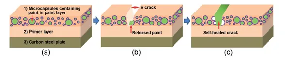 Encapsulation - Paint Coating Having Microcapsules with Self-healing Protecting Paint on Carbon Steel Encapsulation - Paint Coating Having Microcapsules with Self-healing Protecting Paint on Carbon Steel