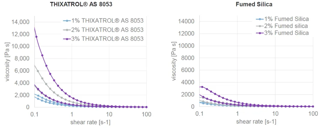 Diamide Thixotrope Provides Significantly Higher Rheological Performance in a SMP When Compared to Fumed Silica