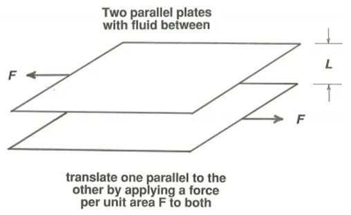 Shearing a Fluid Between Two Parallel Plates Shearing a Fluid Between Two Parallel Plates (Source: Massachusetts Institute of Technology)