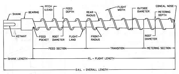 3 sections of the single screw extruder Three sections of the single screw extruder