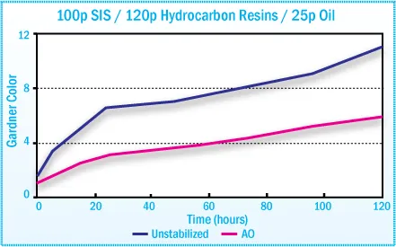 Discoloration of SIS Hot-Melt Adhesives During Oven Aging at 170°C