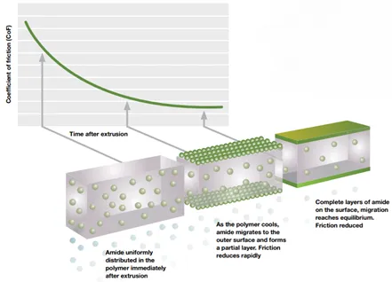 Slip Development in Polymers