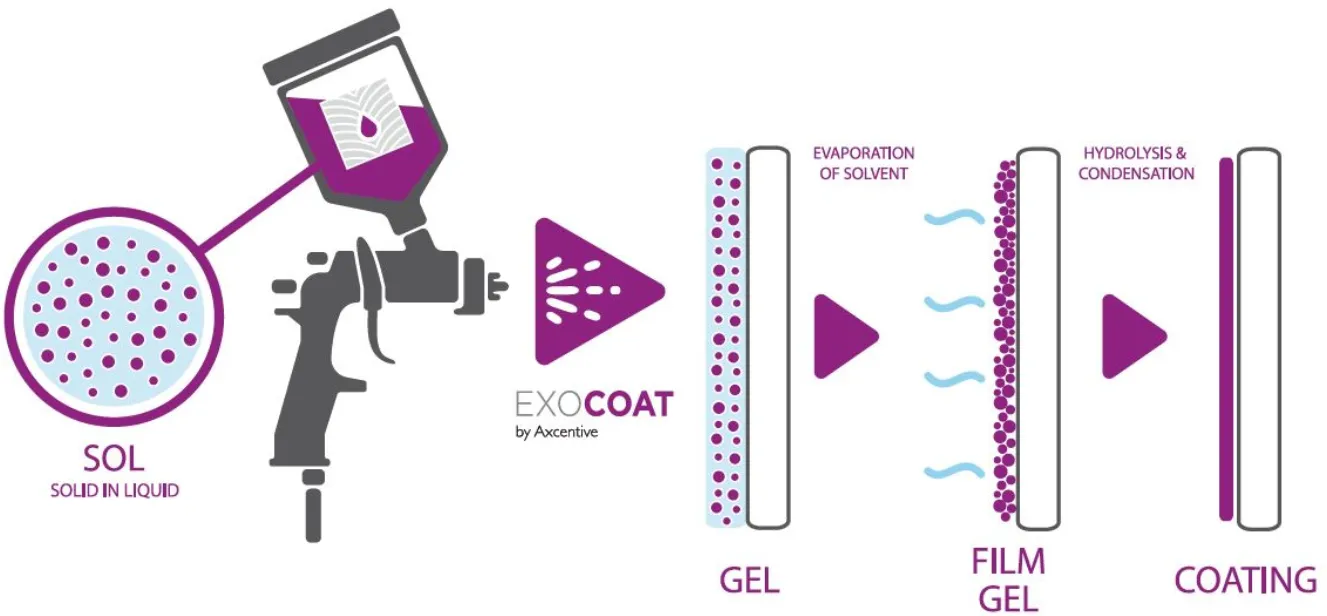 Axcentive's Sol-gel Technology