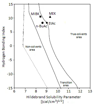Solubility Map of a Typical Alkyd Resin Solubility Map of a Typical Alkyd Resin
