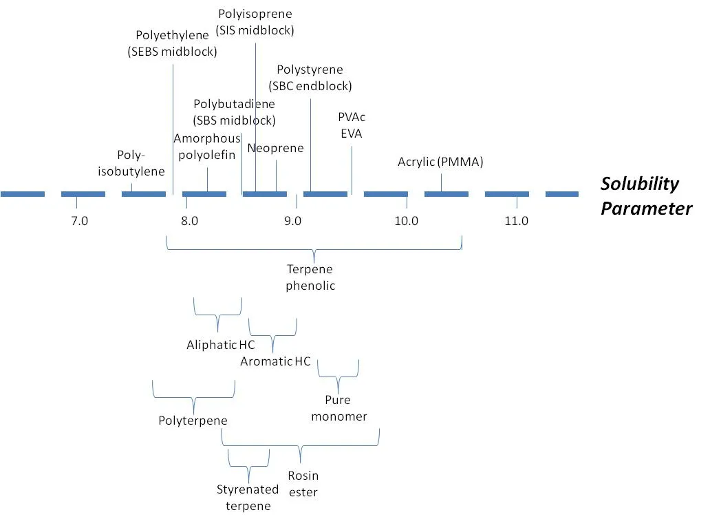 Solubility parameters for base polymers and tackifiers Solubility parameters for base polymers and tackifiers