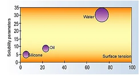 Solubility Parameters versus Surface Tension Solubility Parameters versus Surface Tension