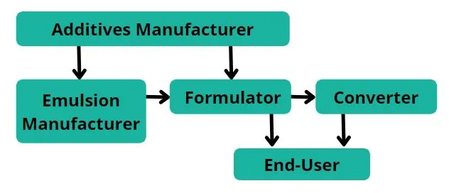 Use and source of additives used in waterborne adhesives