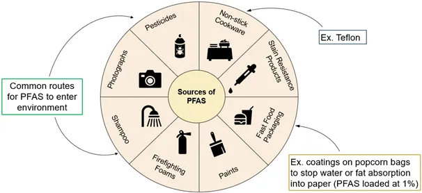 Sources of PFAS