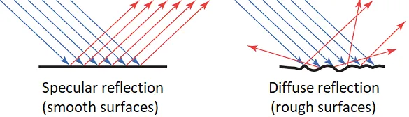 Specular and Diffuse Reflection