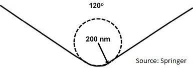 Spheroconical Diamond Indenter Spheroconical Diamond Indenter (Source Springer)