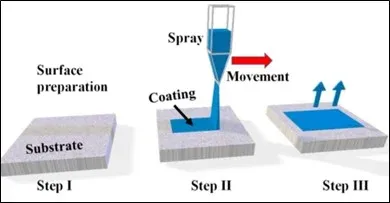 Spray Coating Process for Thin Film Coating Spray Coating Process for Thin Film Coating