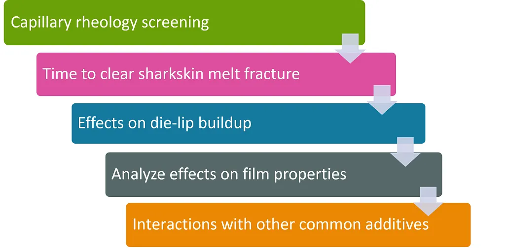 Steps to Evaluate PFAS-free PPA Solutions 3