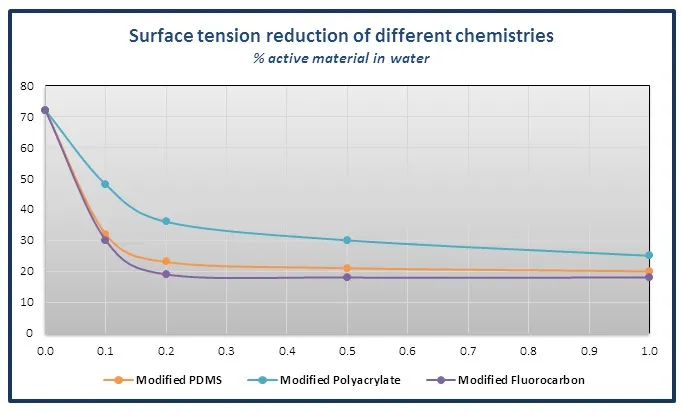 Surface Tension Reduction of Different Chemistries