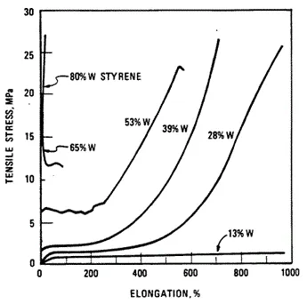 Stress-strain Behavior of SBC with Differing Polystyrene Concentrations Stress-strain behavior of Styrene Butadiene Copolymers with differing polystyrene concentrations