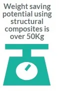 Weight Saving Potential using Structural Composites