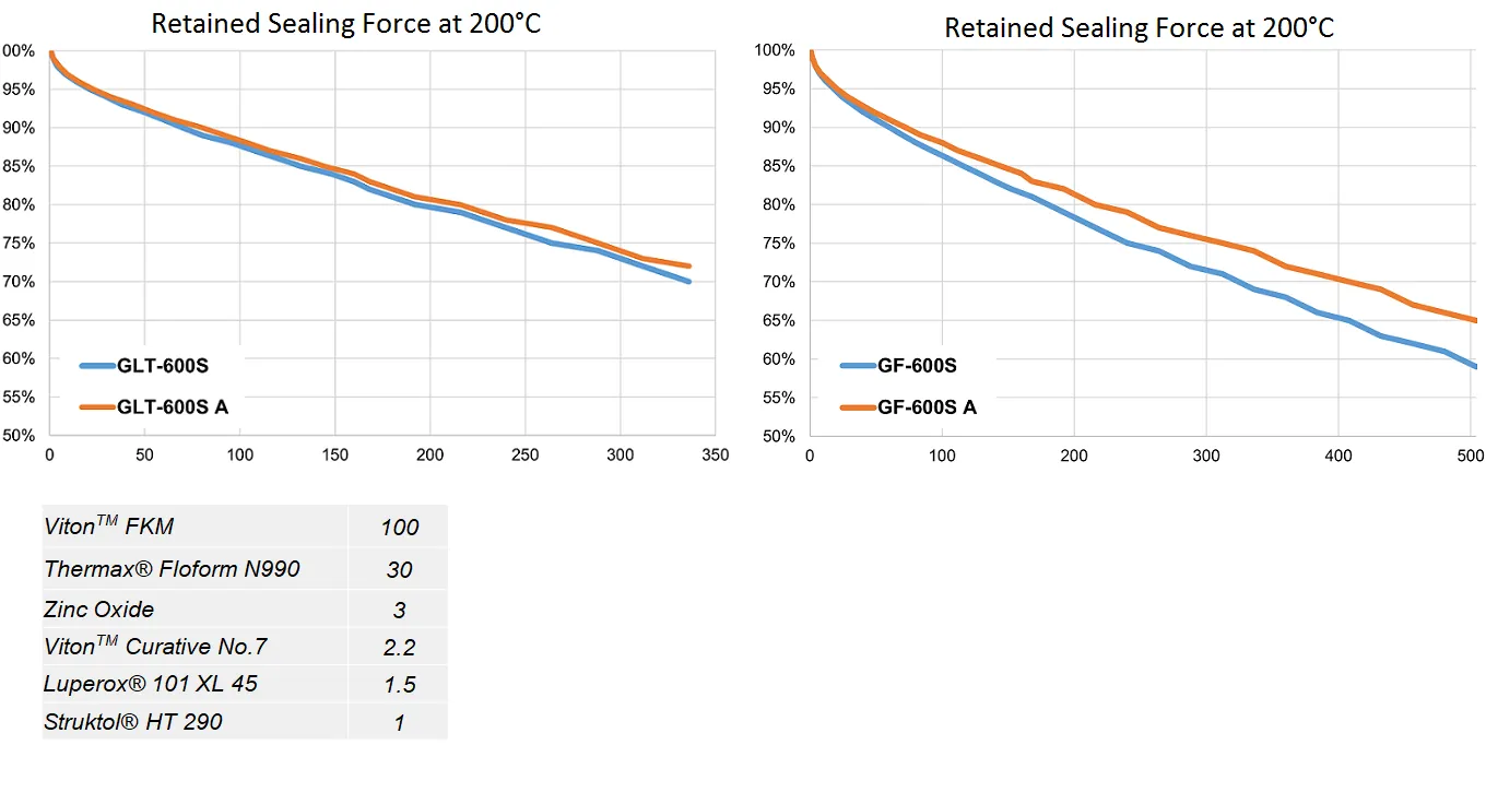 New Viton™ FWRD APA Fluoroelastomers Demonstrated Sealing Properties Equivalent to those of the Existing Grades Study on Relaxation in Air