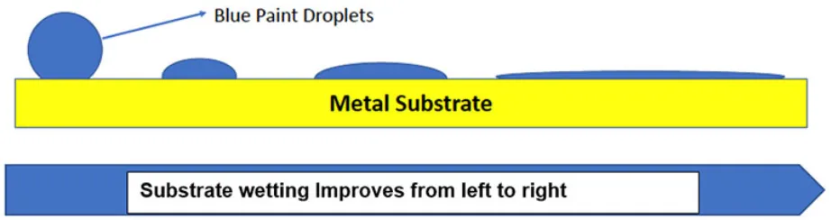 Improved Substrate Wetting with Blue Paint Droplets by Chemical Dynamics Improved Substrate Wetting with Blue Paint Droplets by Chemical Dynamics