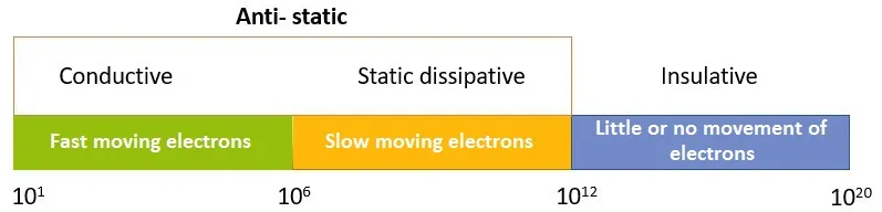 Surface Resistivity