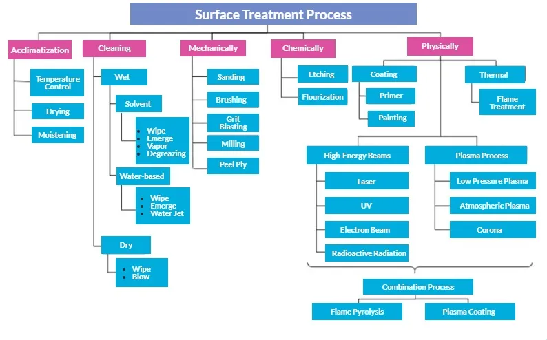 Surface Treatment Processes Surface Treatment Processes