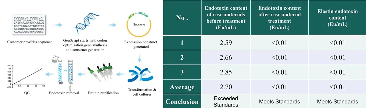 Endotoxin removal technology Endotoxin removal technology