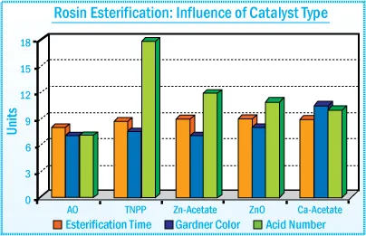 Rosin Esterification : influence of catalyst type