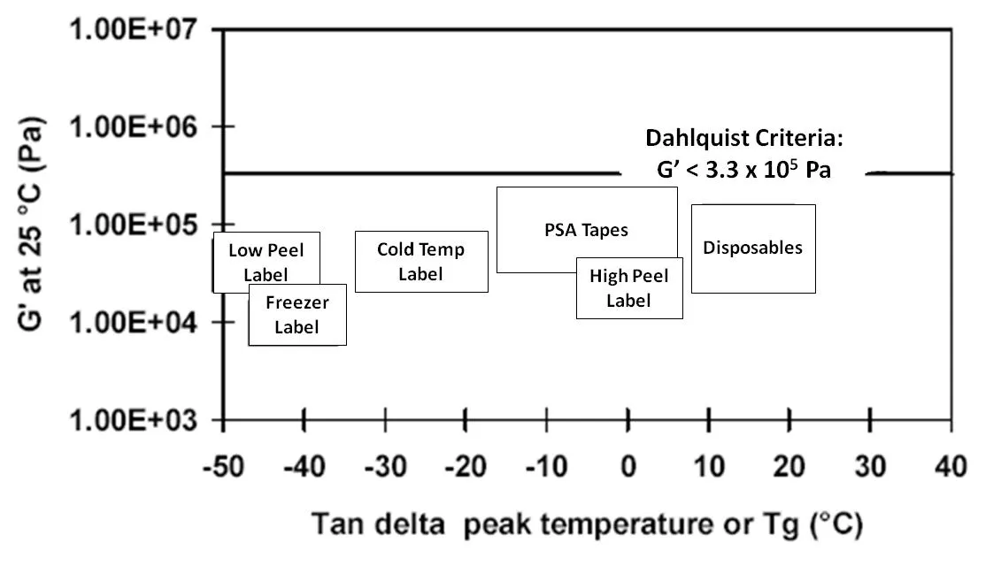 Optimum Storage Modulus and Glass Transition Temperatures for Different Pressure-sensitive Adhesives Optimum Storage Modulus and Glass Transition Temperatures for Different Pressure-sensitive Adhesives