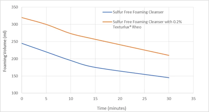TEXTURLUX® Rheo has foam enhancing properties