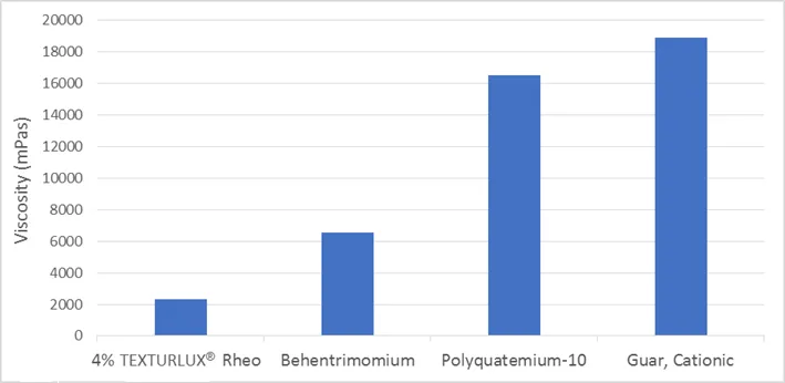 TEXTURLUX® Rheo is compatible with cationics