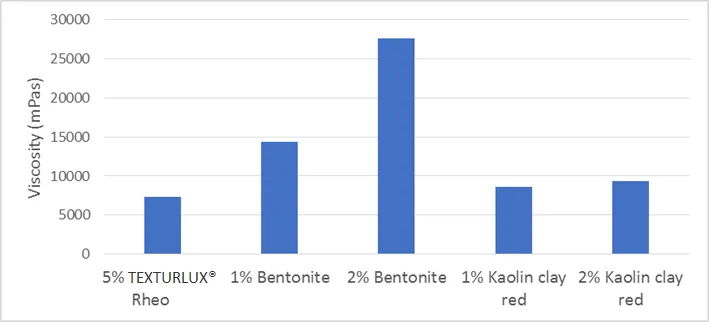 TEXTURLUX® Rheo is compatible with clay-based formulations