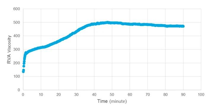 TEXTURLUX® Rheo reaches a stable viscosity in about 40 minutes