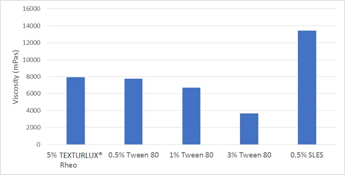 TEXTURLUX Rheo synergies with surfactants