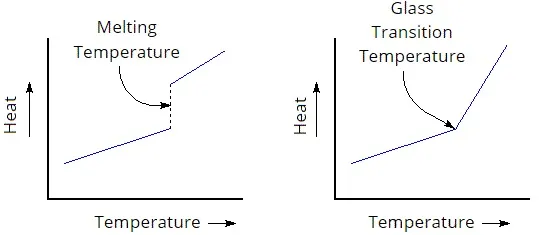 A Heat Versus Temperature Plot for a Crystalline Polymer (L) and Amorphous Polymer (R) A Heat Versus Temperature Plot for a Crystalline Polymer (L) and Amorphous Polymer (R)