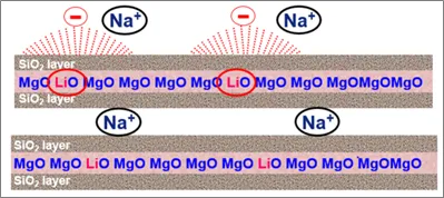 The Charge Created in the Metal Oxide Interior Gives it Dispersibility in Water-based Systems
