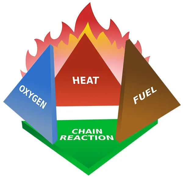 The Fire Triangle The Fire Triangle