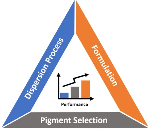 The performance triangle