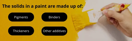 Composition of Solids Content of Paints Solid content of paints