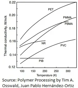 Thermal Conductivity Graph Thermal Conduction Graph