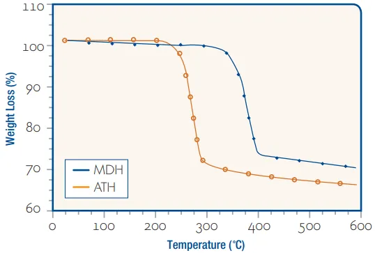 Thermal Stability Comparison of ATH vs. MDH Thermal Stability Comparison of ATH vs MDH